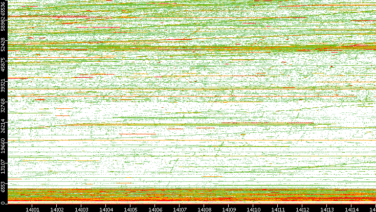 Dest. Port vs. Time