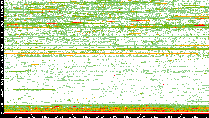 Src. Port vs. Time