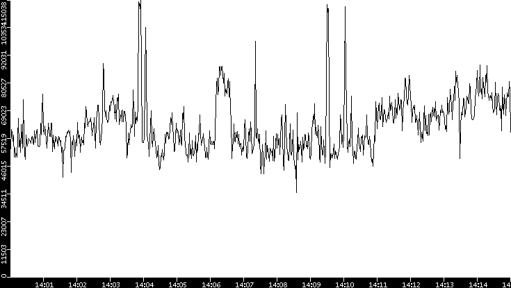 Throughput vs. Time