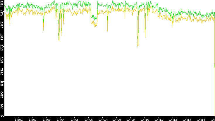 Entropy of Port vs. Time