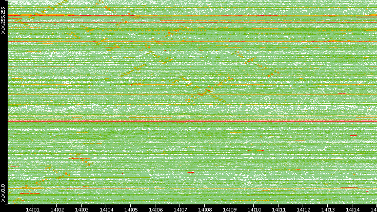 Dest. IP vs. Time