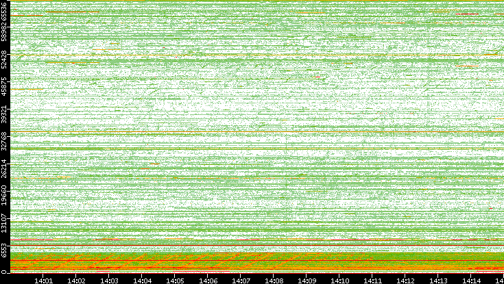 Src. Port vs. Time