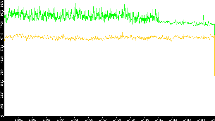 Entropy of Port vs. Time