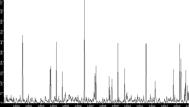 Throughput vs. Time