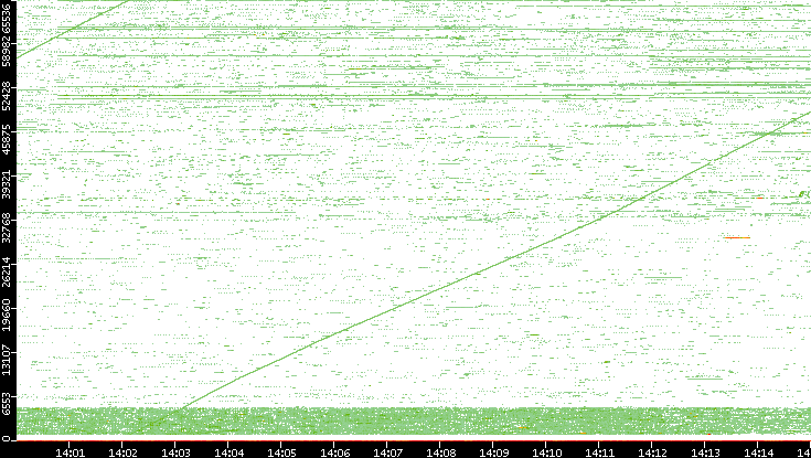 Src. Port vs. Time