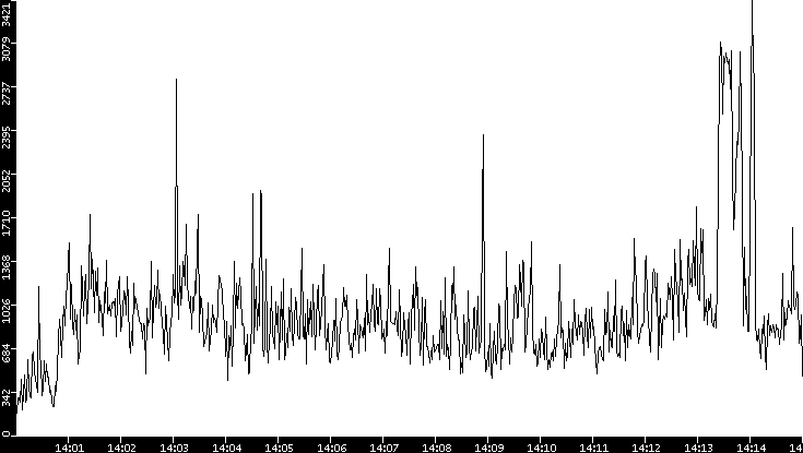 Throughput vs. Time