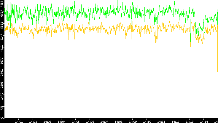 Entropy of Port vs. Time