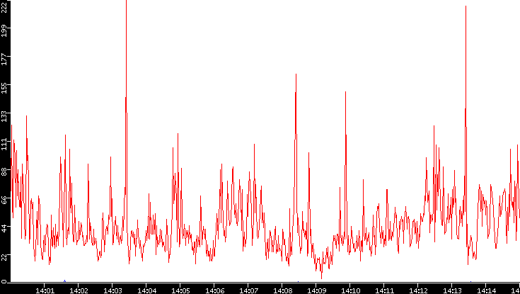 Nb. of Packets vs. Time