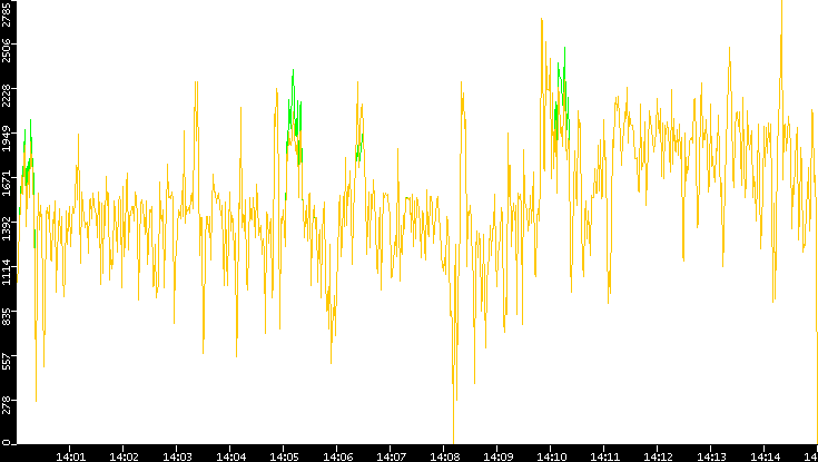 Entropy of Port vs. Time