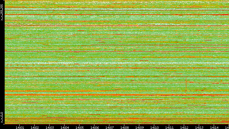 Dest. IP vs. Time