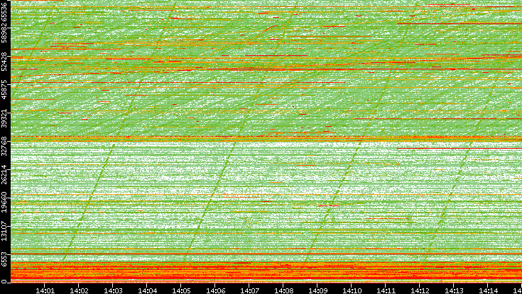 Dest. Port vs. Time