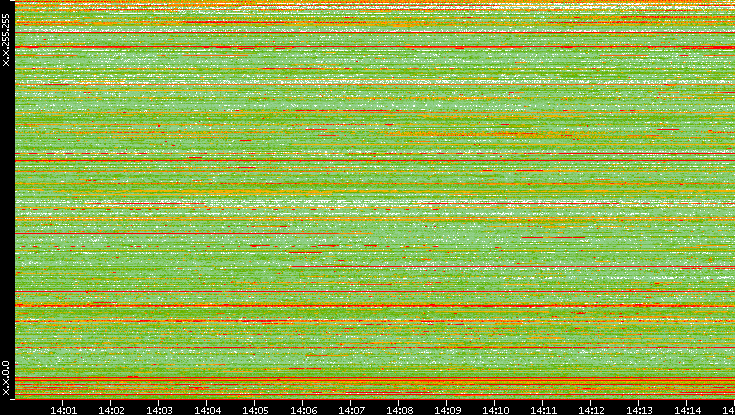 Src. IP vs. Time