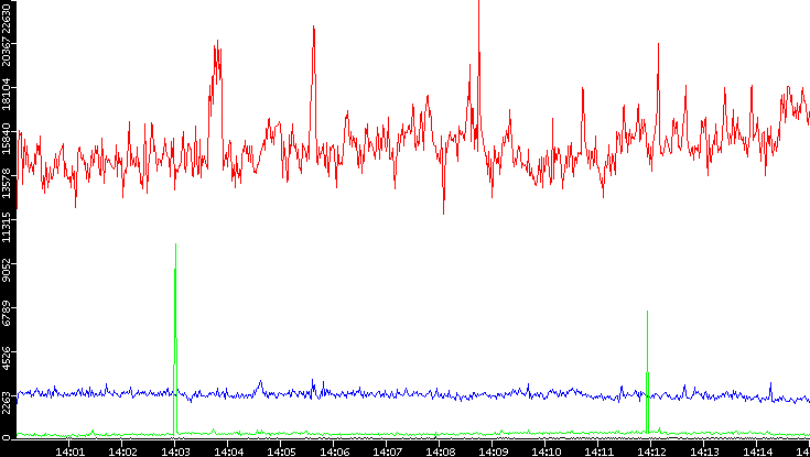 Nb. of Packets vs. Time