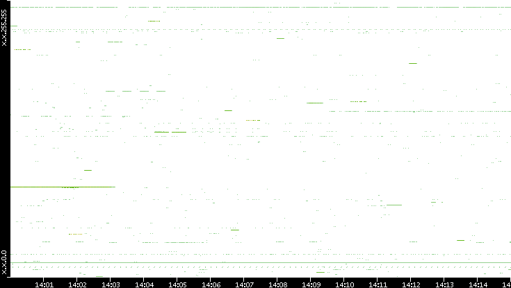 Src. IP vs. Time