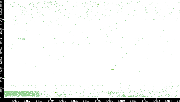 Src. Port vs. Time