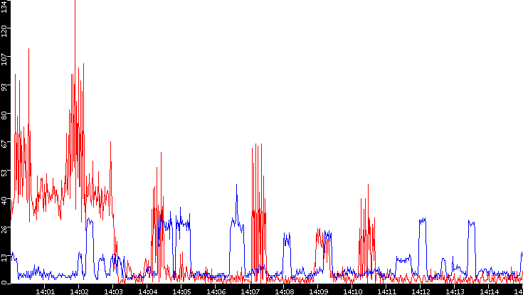 Nb. of Packets vs. Time