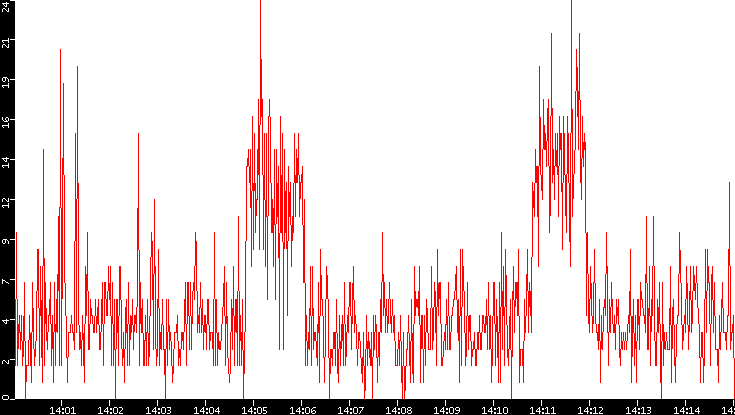 Nb. of Packets vs. Time