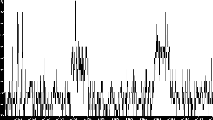 Throughput vs. Time