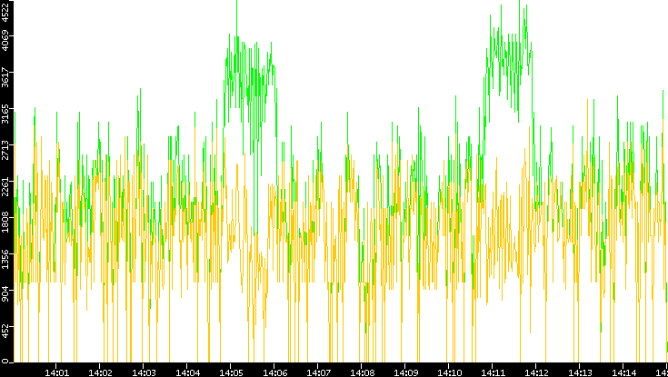 Entropy of Port vs. Time