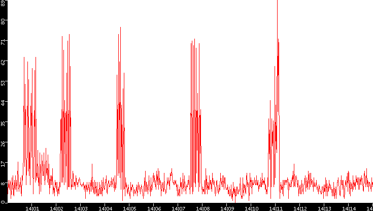 Nb. of Packets vs. Time