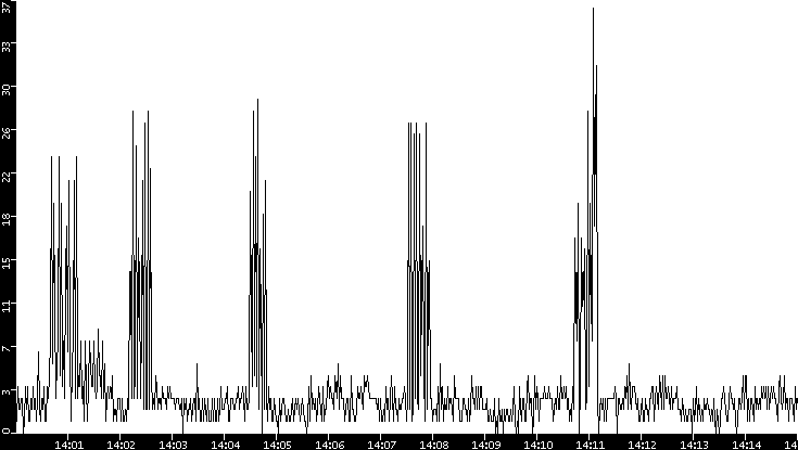 Throughput vs. Time