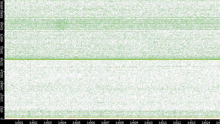 Dest. Port vs. Time