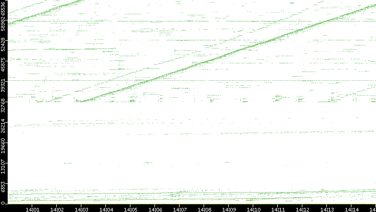 Dest. Port vs. Time