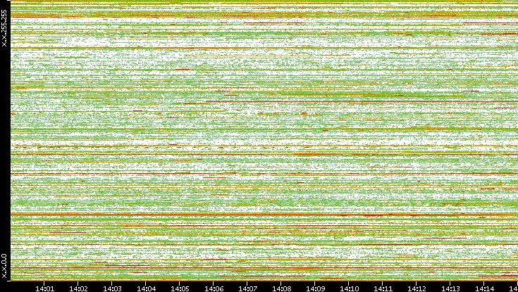 Dest. IP vs. Time