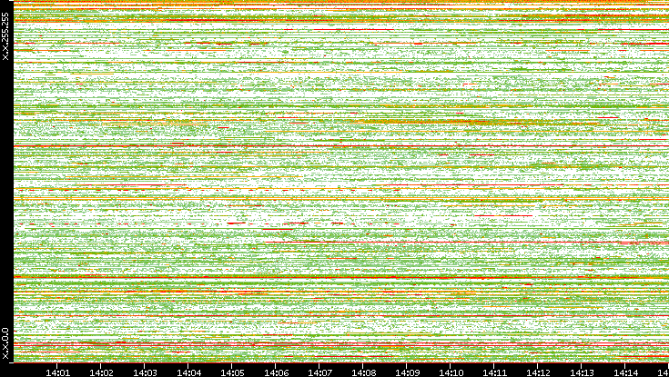 Src. IP vs. Time