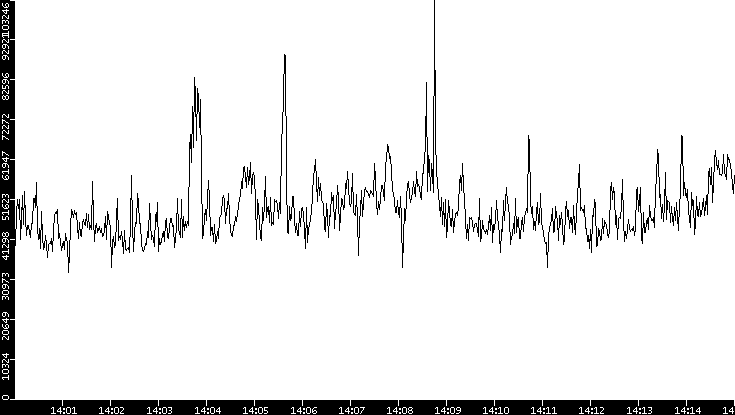 Throughput vs. Time