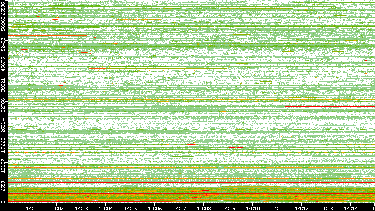 Dest. Port vs. Time