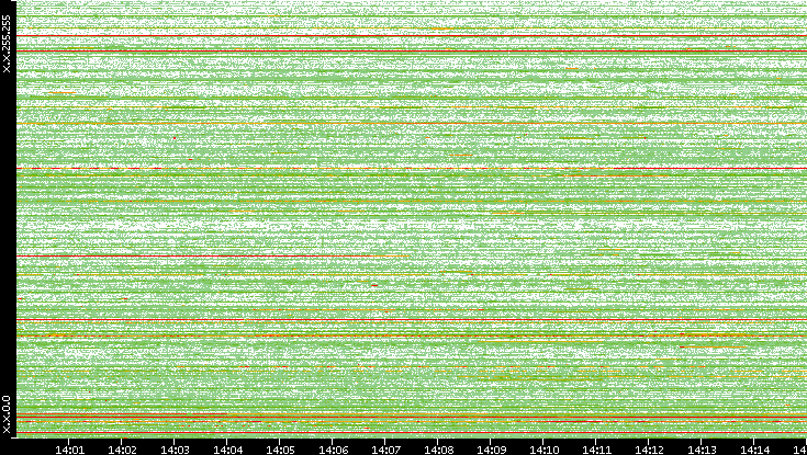 Src. IP vs. Time