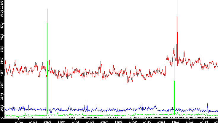 Nb. of Packets vs. Time