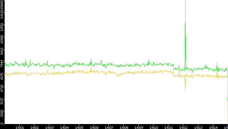 Entropy of Port vs. Time