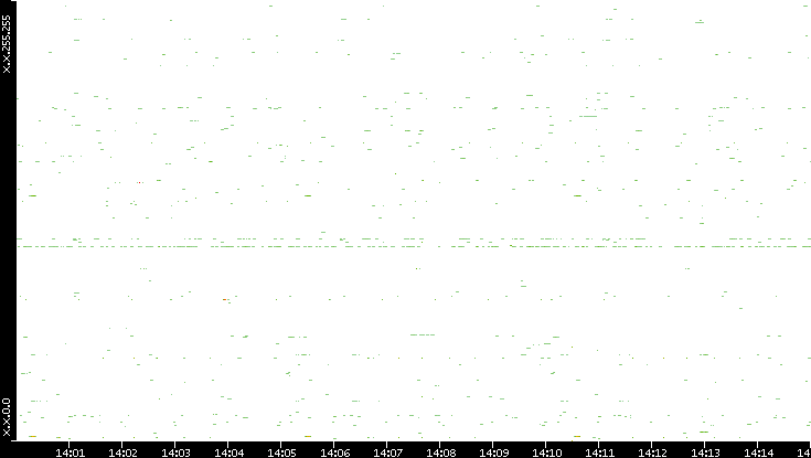 Dest. IP vs. Time