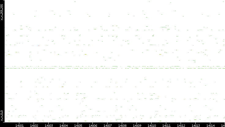 Src. IP vs. Time