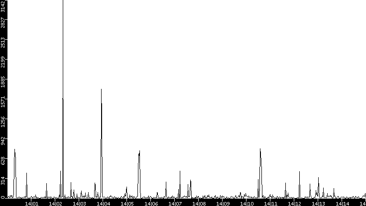 Throughput vs. Time