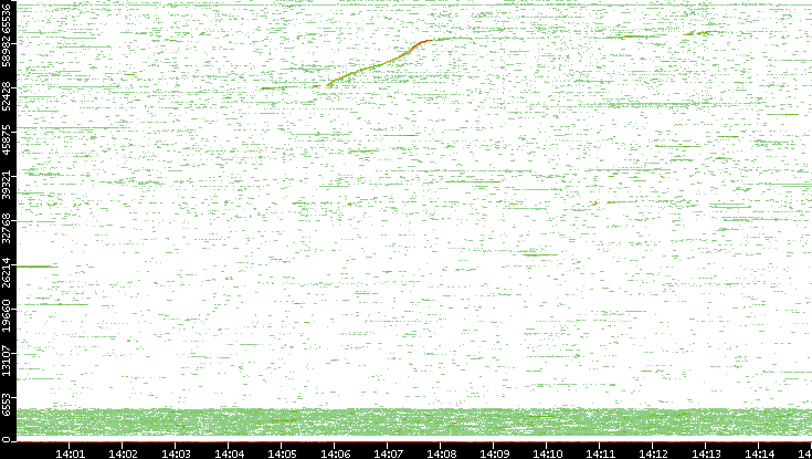 Dest. Port vs. Time