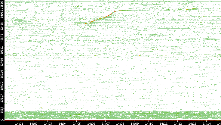 Src. Port vs. Time