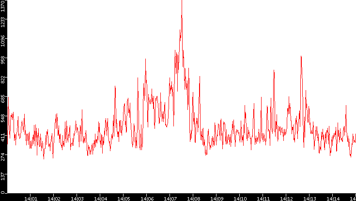 Nb. of Packets vs. Time