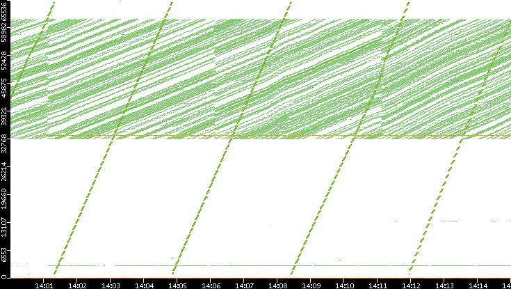 Dest. Port vs. Time