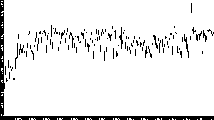 Throughput vs. Time