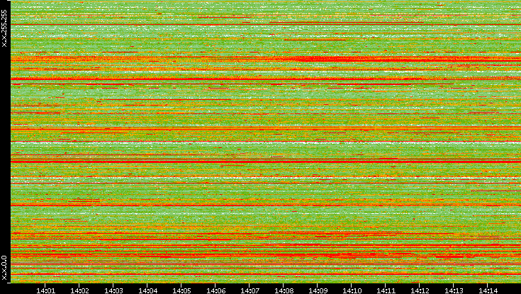 Src. IP vs. Time