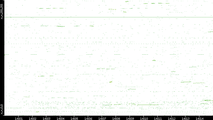 Dest. IP vs. Time