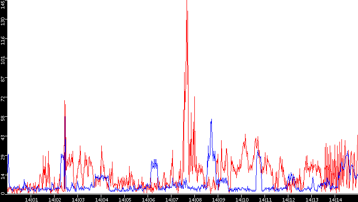 Nb. of Packets vs. Time