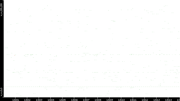 Src. IP vs. Time