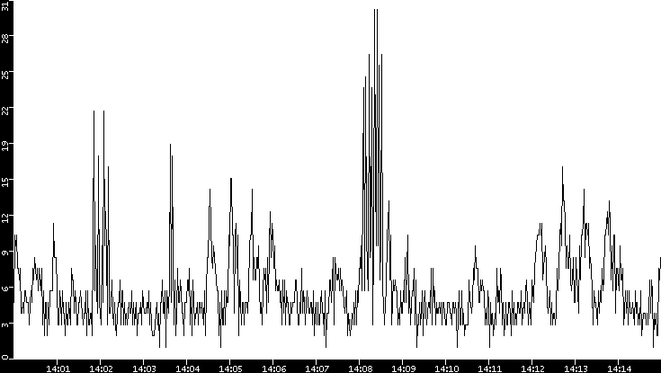 Throughput vs. Time