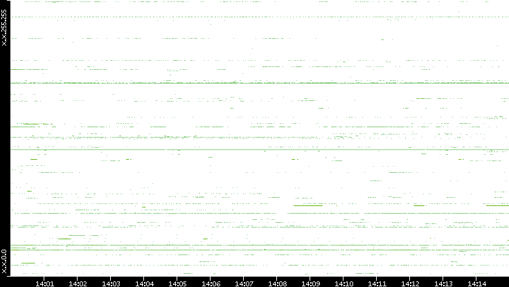 Dest. IP vs. Time