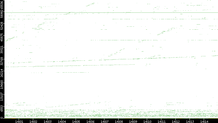 Src. Port vs. Time