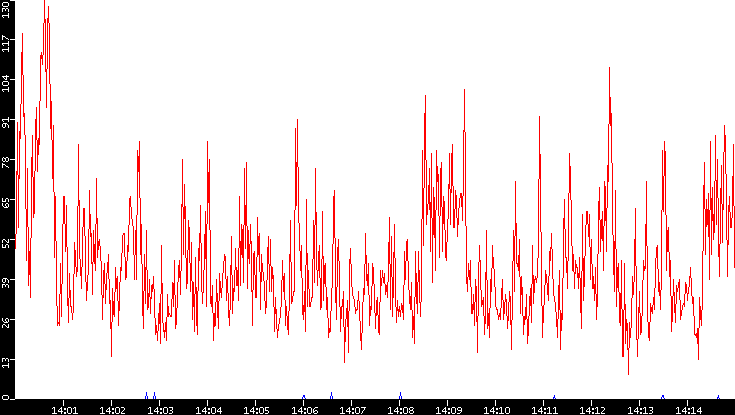 Nb. of Packets vs. Time